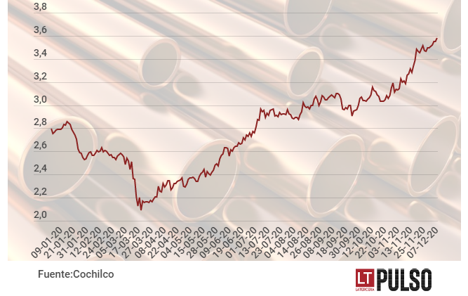 China y precio del cobre