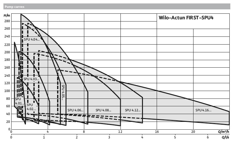 Wilo Actun First SPI4